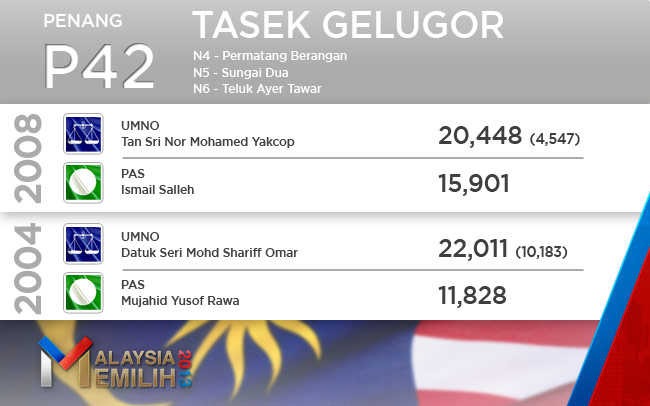 tasek gelugor