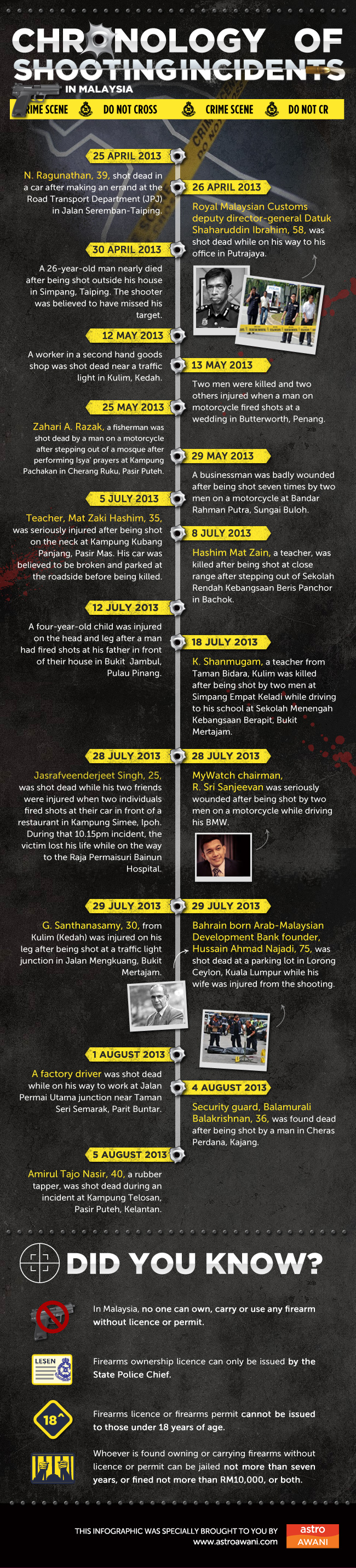 Chronology of shooting incidents
