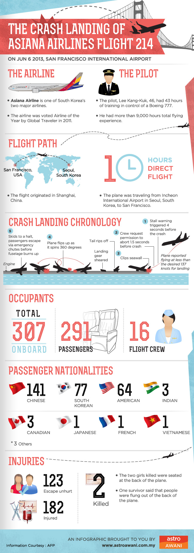 The crash landing of Asiana Airline Flight 214
