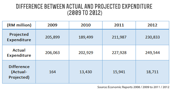 Difference between Actual and Projected Expenditure (2009 to 2012)