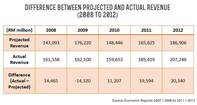 Table 2: Difference between Projected and Actual Revenue (2008 to 2012)