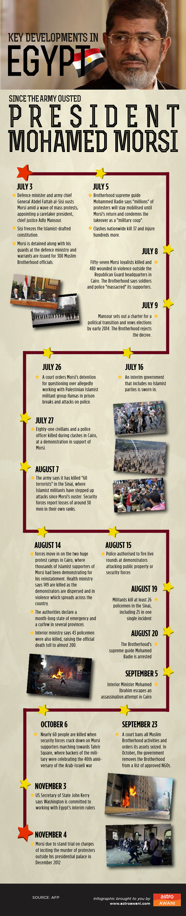 Kronologi sejak Morsi digulingkan