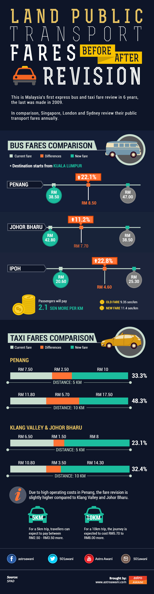 This year, Malaysia conducted their first express bus and taxi fare review in six years. The last was done in 2009. In comparison, cities such as Singapore, London and Sydney, review their public transport fares annually.