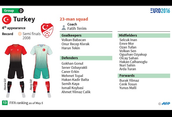 EURO 2016: Five things to know about Turkey