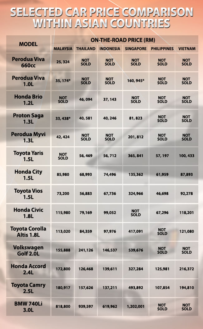 Cars in Malaysia are cheaper than in other countries 