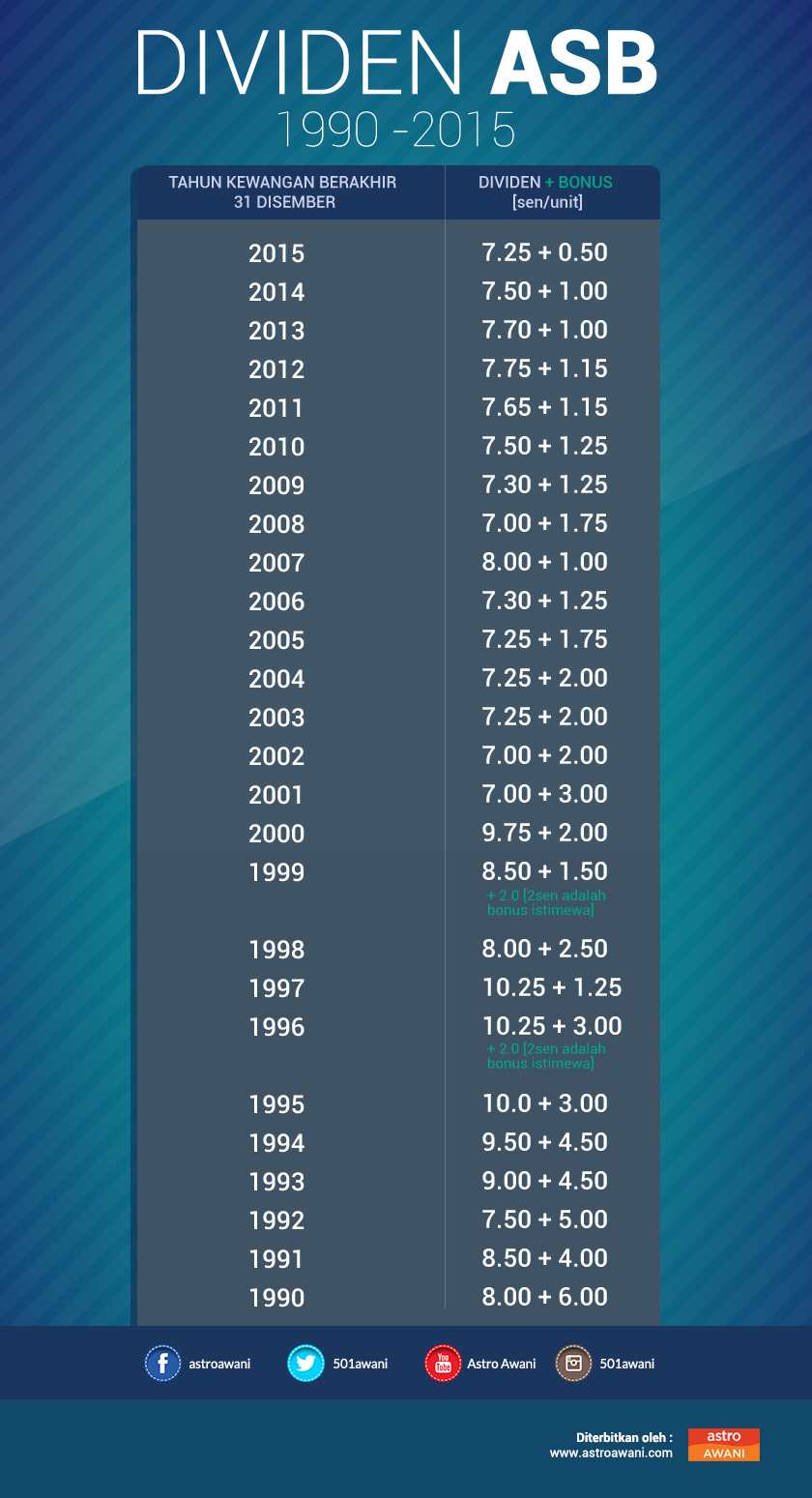 Dividen dan bonus ASB dari tahun 1990 - 2015 | Astro Awani