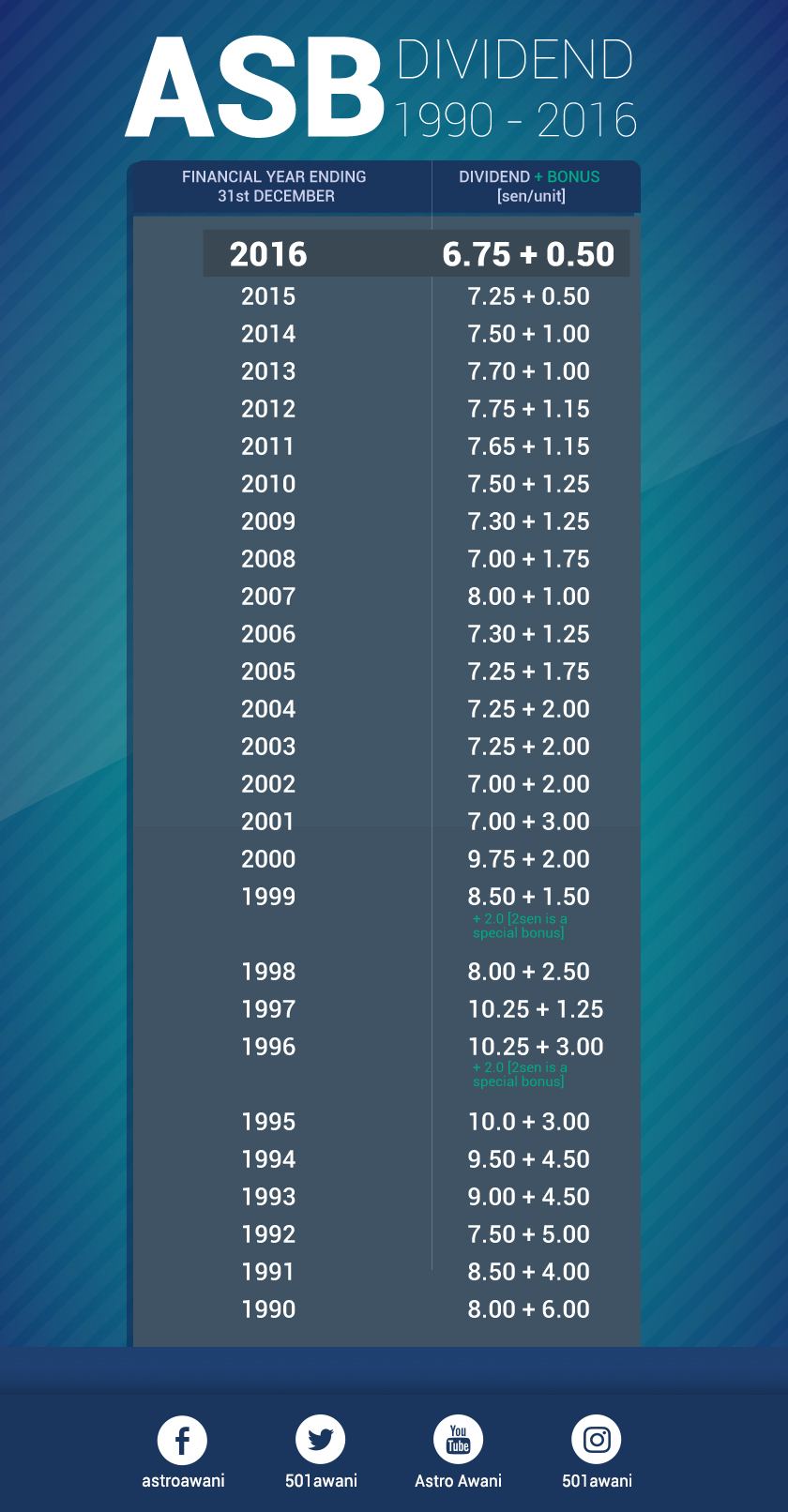 Asm 2 wawasan dividend 2021 ♥Agihan dividen 5 sen seunit untuk ASM2