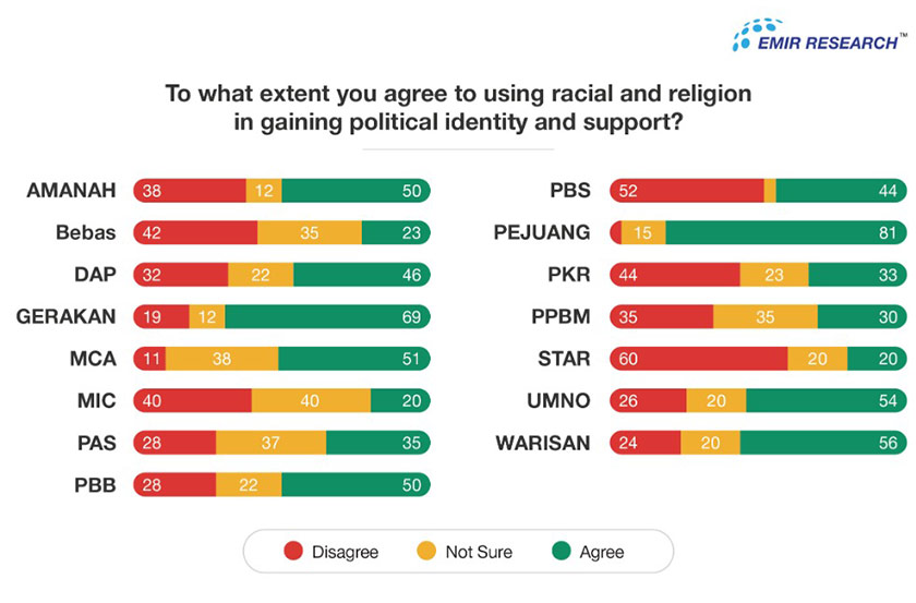 35 peratus responden percaya Parti Islam SeMalaysia (PAS) menggunakan agama dan perkauman dalam mendapatkan identiti dan sokongan politik