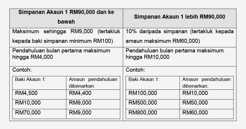 Cara Pengiraan Kwsp Dari Gaji / Caruman kwsp terbahagi kepada 2 akaun