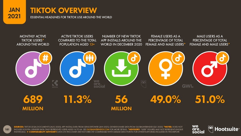 Essential headlines for TikTok use around the world. Compiled by Hootsuites via AFPRelax