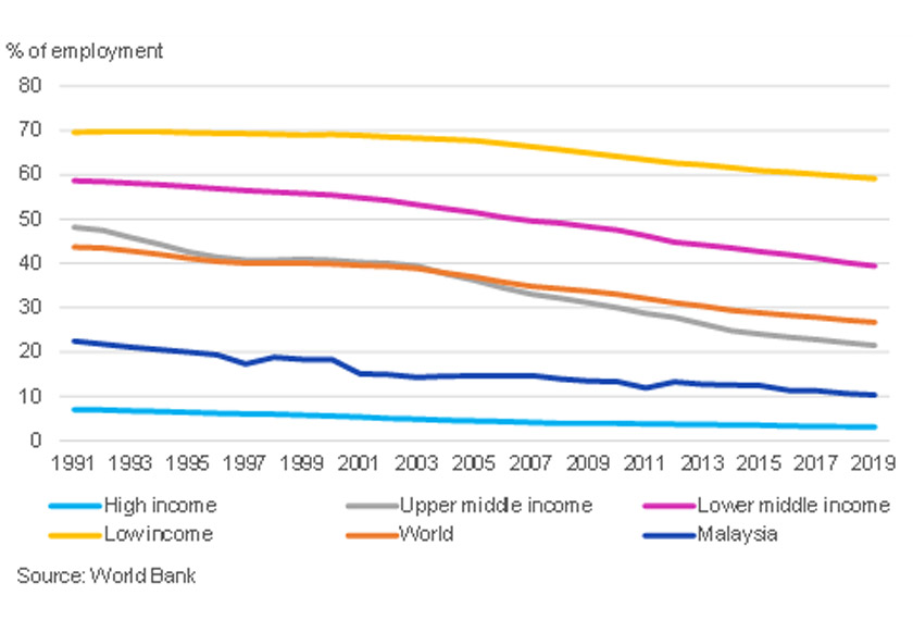 Source: World Bank