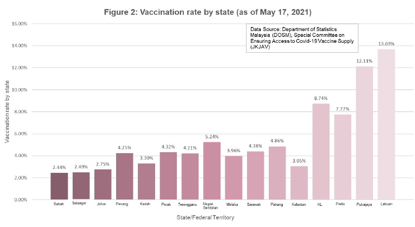 Figure 2. Source - Department of Statistics Malaysia (DOSM), Special Committee on Ensuring Access to COVID-19 Vaccine Supply (JKJAV)