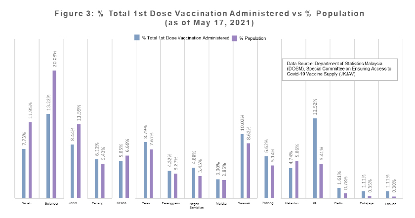 Figure 3. Source - Department of Statistics Malaysia (DOSM), Special Committee on Ensuring Access to COVID-19 Vaccine Supply (JKJAV)