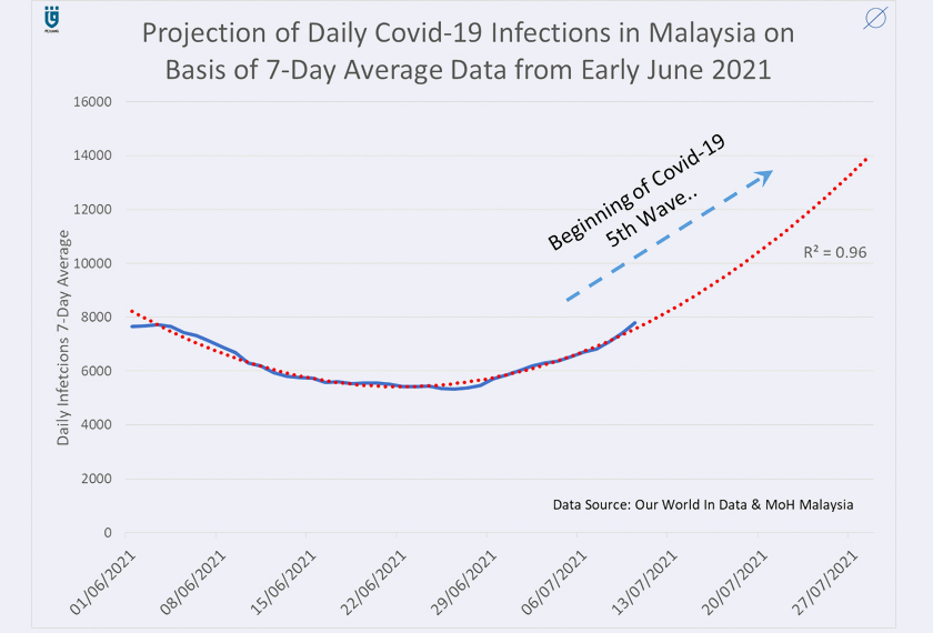 Projection of daily COVID-19 infections in Malaysia