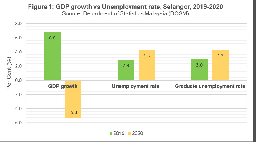 In Figure 1 for Selangor which is manufacturing-dependent, we see its GDP contracted to -5.3%. In Figure 1 for Selangor which is manufacturing-dependent, we see its GDP contracted to -5.3 pct. -DOSM/via EMIR Research