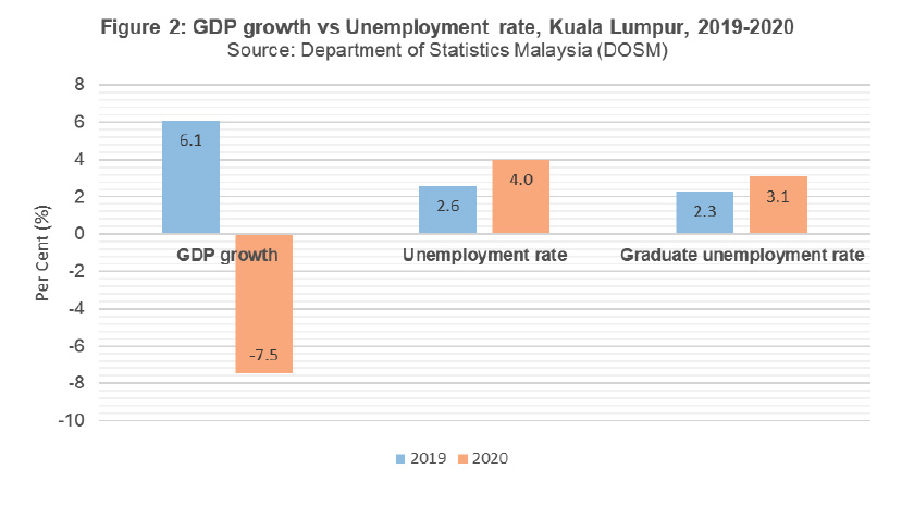 In Figure 2 for KL which is services-dependent, we see KL’s GDP declined to -7.5 pct. -DOSM/via EMIR Research