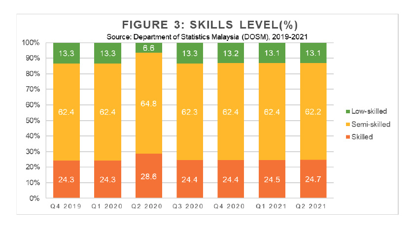 As shown in Figure 3, 62.4 pct of the labour market comprise those with semi-skilled jobs, while 13.3 pct are low-skilled jobs as of Q4 2019. -DOSM/via EMIR Research 