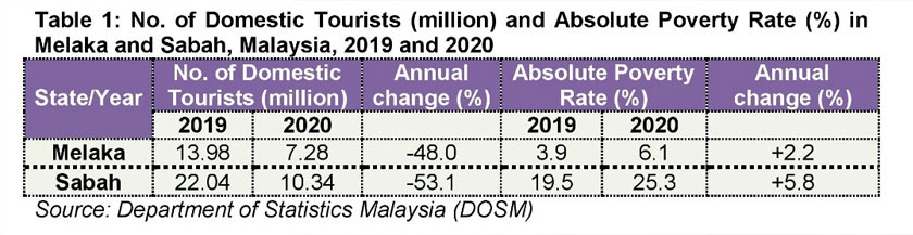 Table 1: No. of Domestic Tourists (million) and Absolute Poverty Rate in Melaka and Sabah, Malaysia, 2019 and 2020  - DOSM