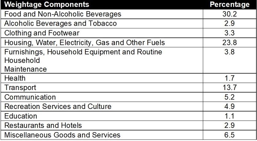 Table 1: Determinants of CPI in Malaysia - via EMIR Research 