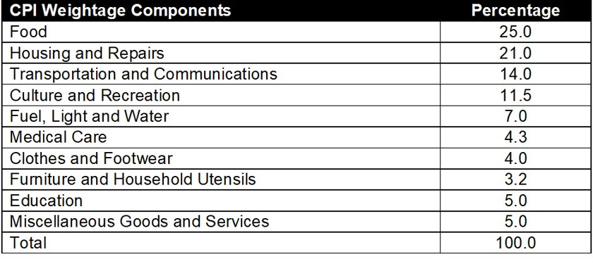 Table 3: Determinants of CPI in Japan - via EMIR Research
