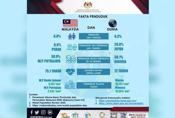 Life expectancy in Malaysia has risen by 12 years
