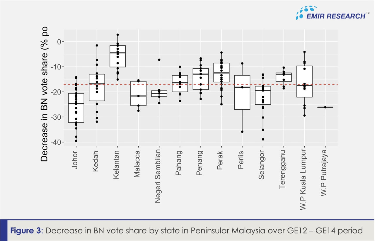 Figure 3: Decrease in BN vote share by state in Peninsular Malaysia over GE12-GE14 period