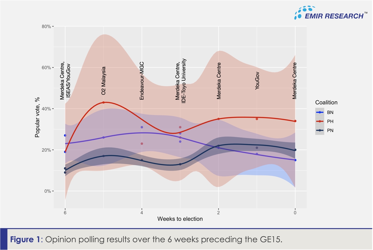 Figure 1: Opinion polling results over the 6 weeks preceding the GE15