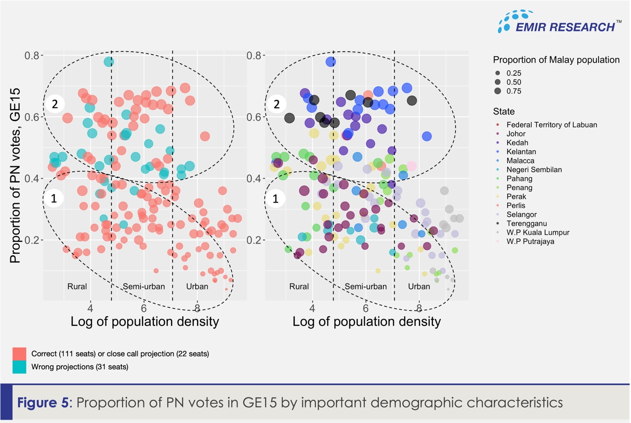 Figure 5: Proportion of PN votes in GE15 by important demographics characteristic 