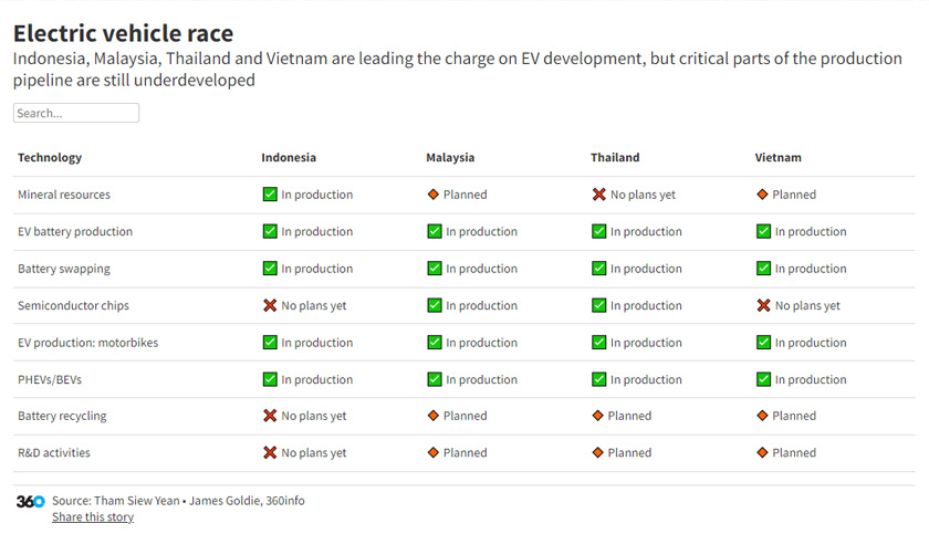 Figure 1: Emerging pattern of EV development in Southeast Asia as of October 2023.  - Tham Siew Yean/James Goldie, 360info