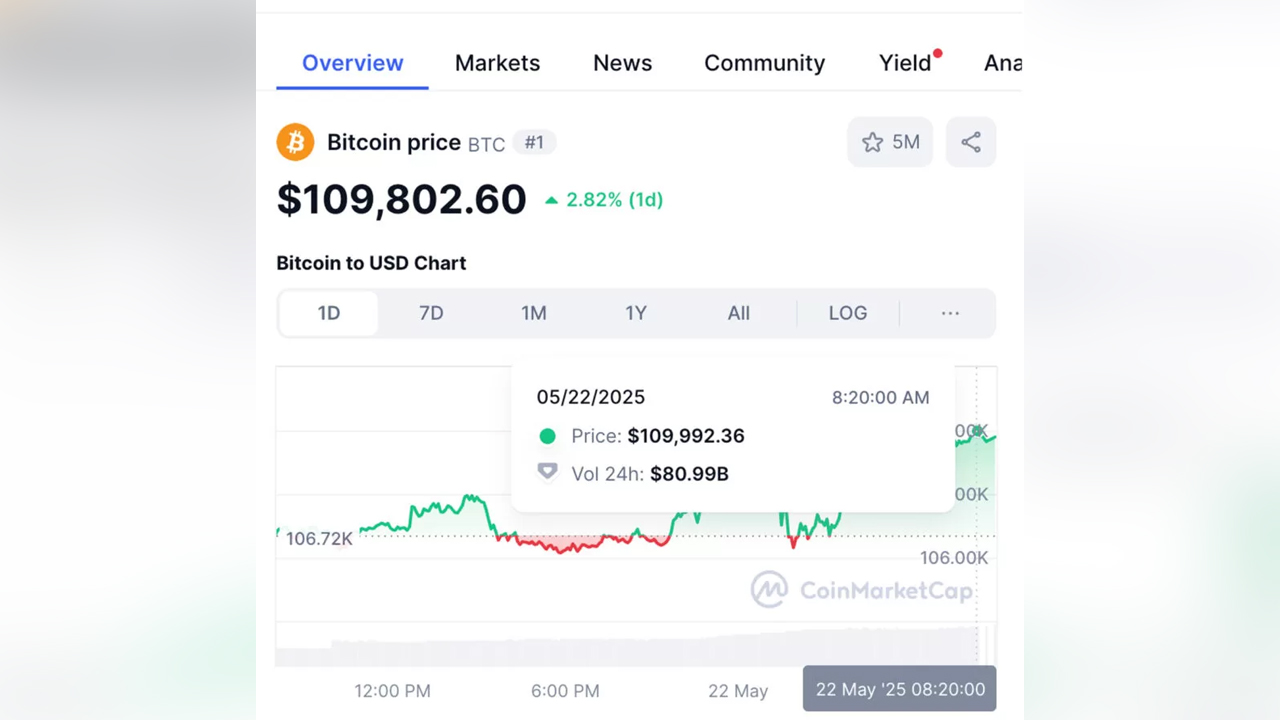 Nilai Bitcoin melebihi $109,000, tertinggi dalam sejarah | Astro Awani
