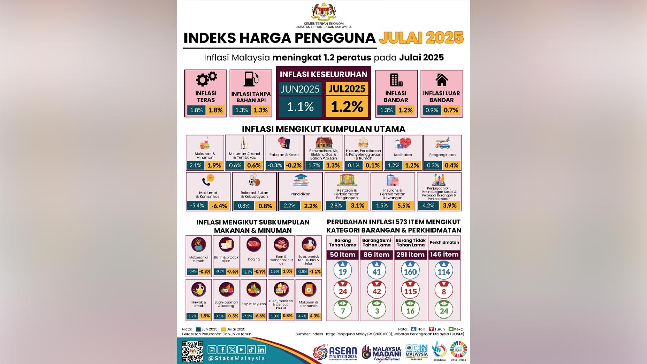 Inflasi Malaysia Disyaratkan Naik Tipis Julai 2025: Insurans dan Perkhidmatan Kewangan Jadi Punca Utama
