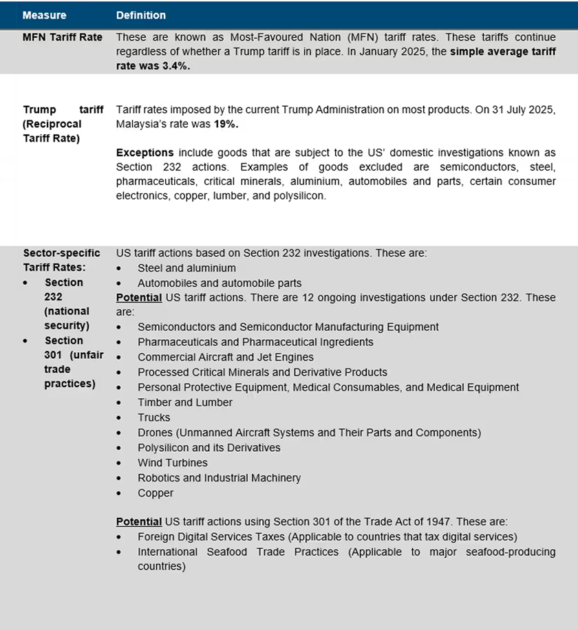 Table 1: The ‘Stacking’ of the Different Types of Tariffs that Apply to Malaysia. - WTO (2025); Executive Office of the President (2025); Burkhart and Hammond (2025); BIS(2007)/via KRI