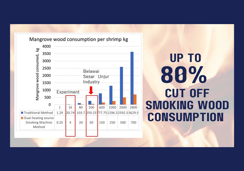 Mesin Salai Udang yang lestari dan tidak menjejaskan alam sekitar