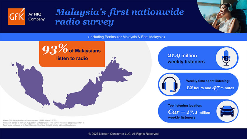 Dapatan kajian Pengukuran Pendengar Radio (RAM) yang dijalankan oleh Gfk - foto Astro Audio