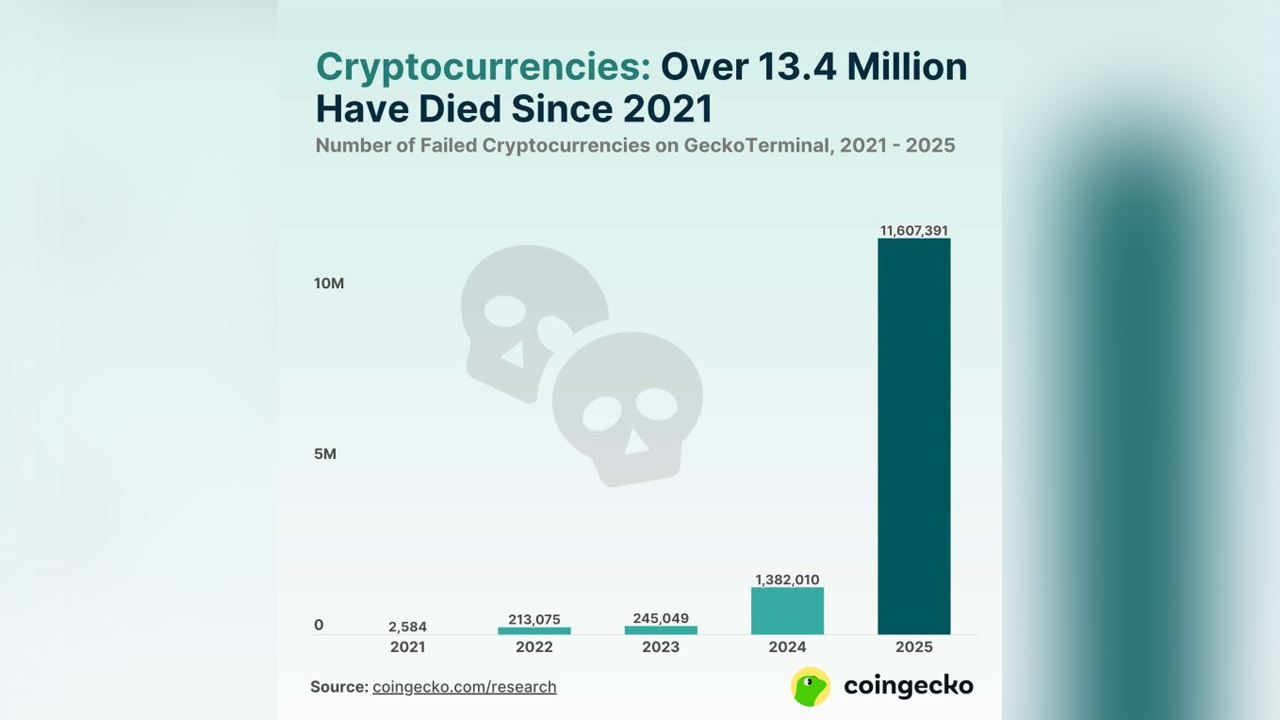 Lebih separuh projek kriptowang sejak 2021 telah berkubur | Astro Awani